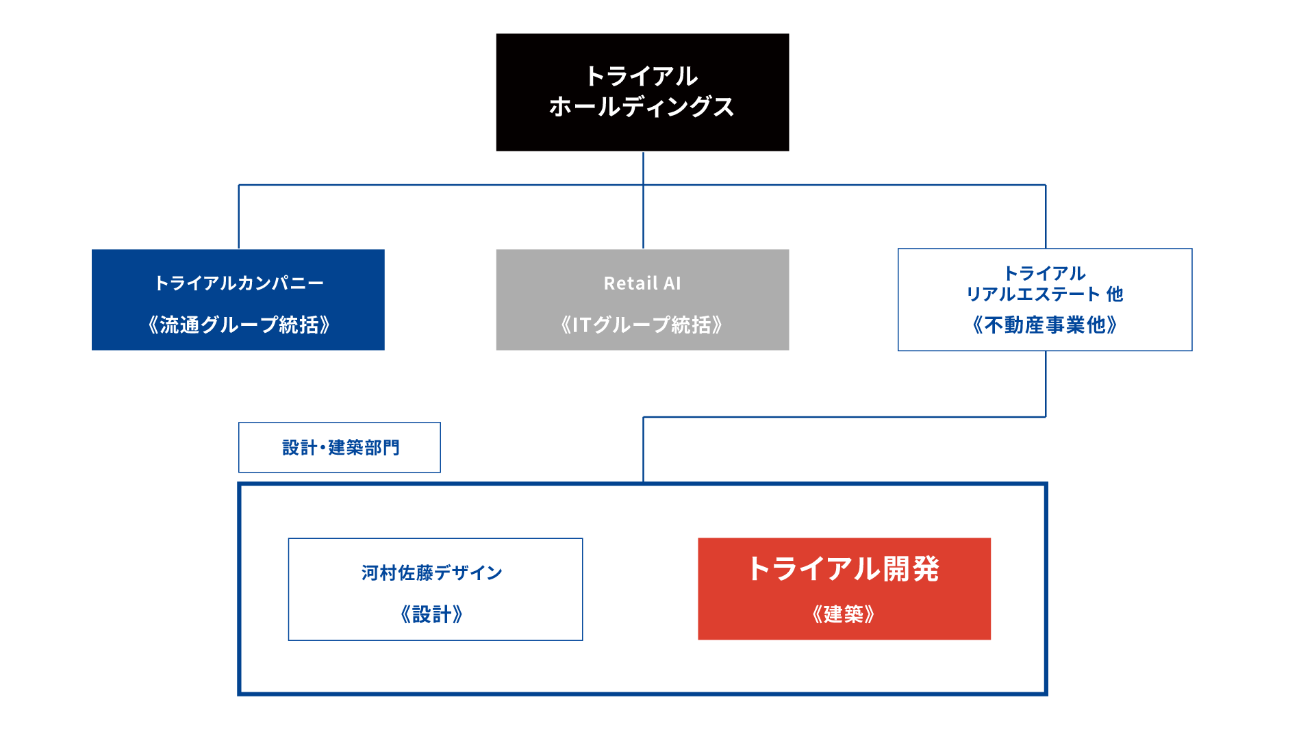 トライアルグループ